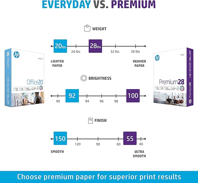 HP Papers | 8.5 x 11 Paper | Premium 28 lb | 5 Ream Case - 2500 Sheets | 100 Bright | Made in USA - FSC Certified | 205200C