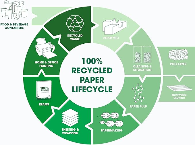 PrintWorks 100% Recycled Printer Paper 8.5" x 11" White - 20 lb Copy & Multipurpose Computer Paper - 1 Pack, 400 Sheets - Made in the USA - 92 Bright - Printer & Copier Compatible (00018)